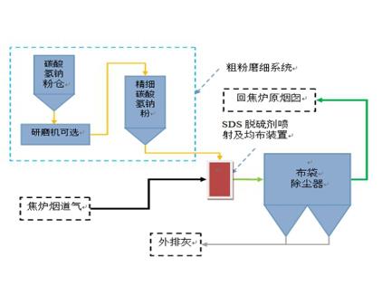 SDS干法脫硫